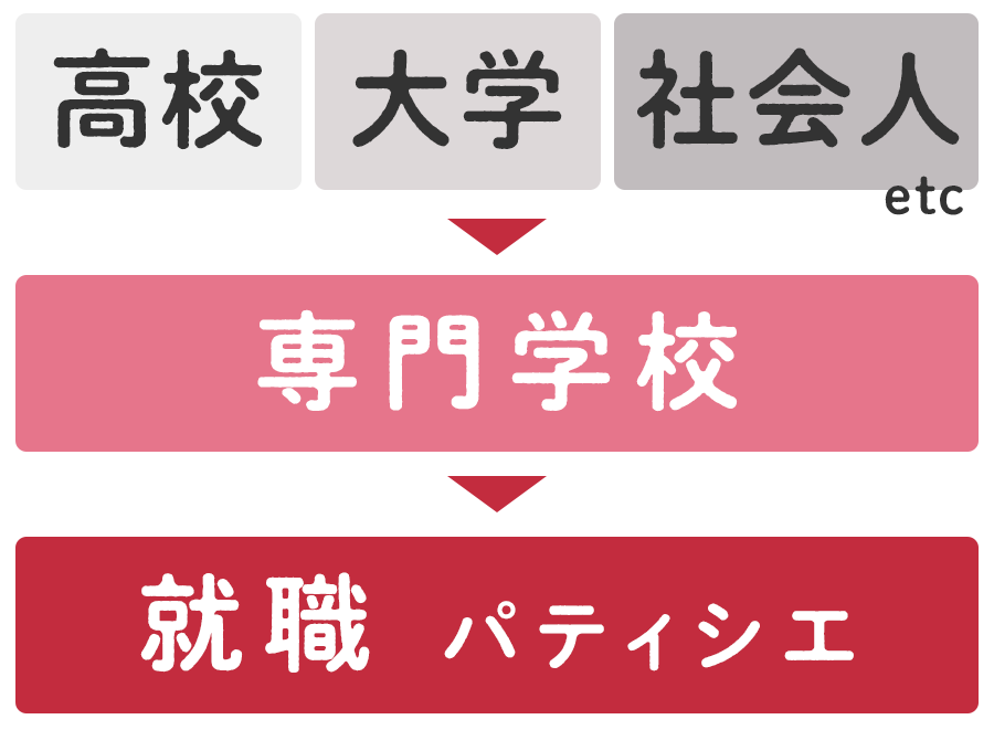 パティシエの就職先